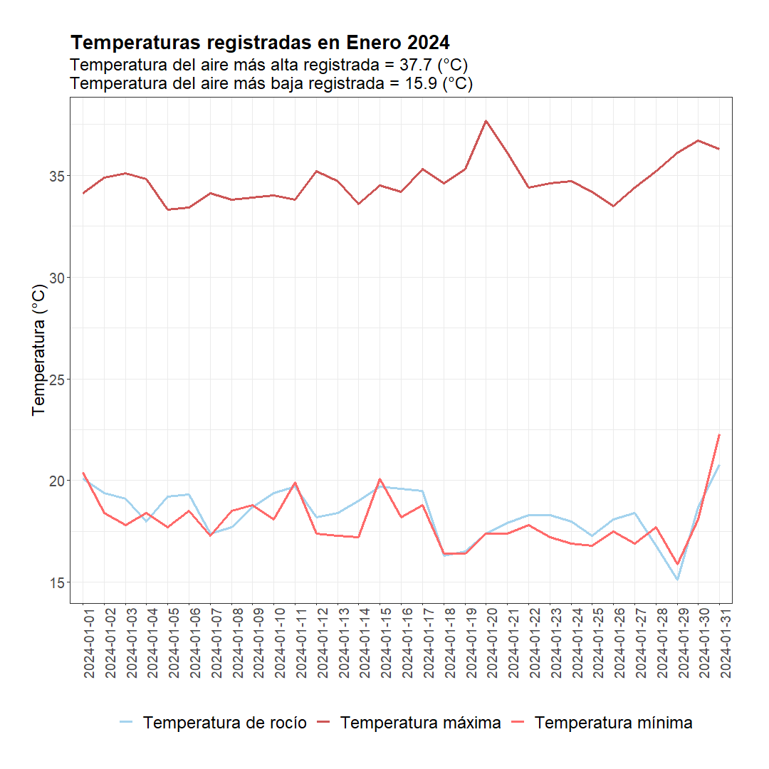usiclima1's tweet photo. Primer reporte agrometeorológico del 2024. En esta oportunidad incluímos la temperatura de rocío. #clima #agriculture #UCV #agroclimatología https://t.co/x21ajv4TNs
