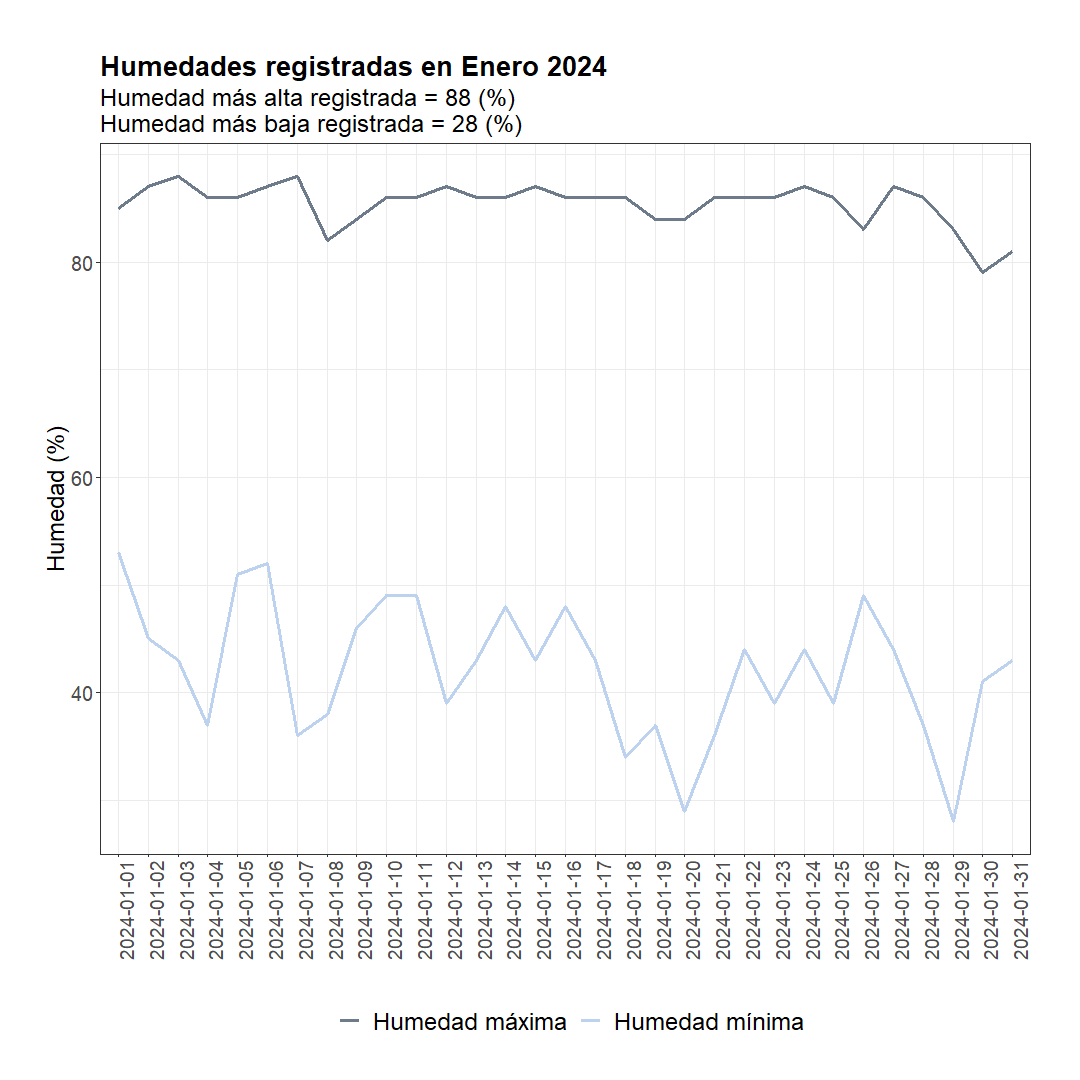 usiclima1's tweet photo. Primer reporte agrometeorológico del 2024. En esta oportunidad incluímos la temperatura de rocío. #clima #agriculture #UCV #agroclimatología https://t.co/x21ajv4TNs