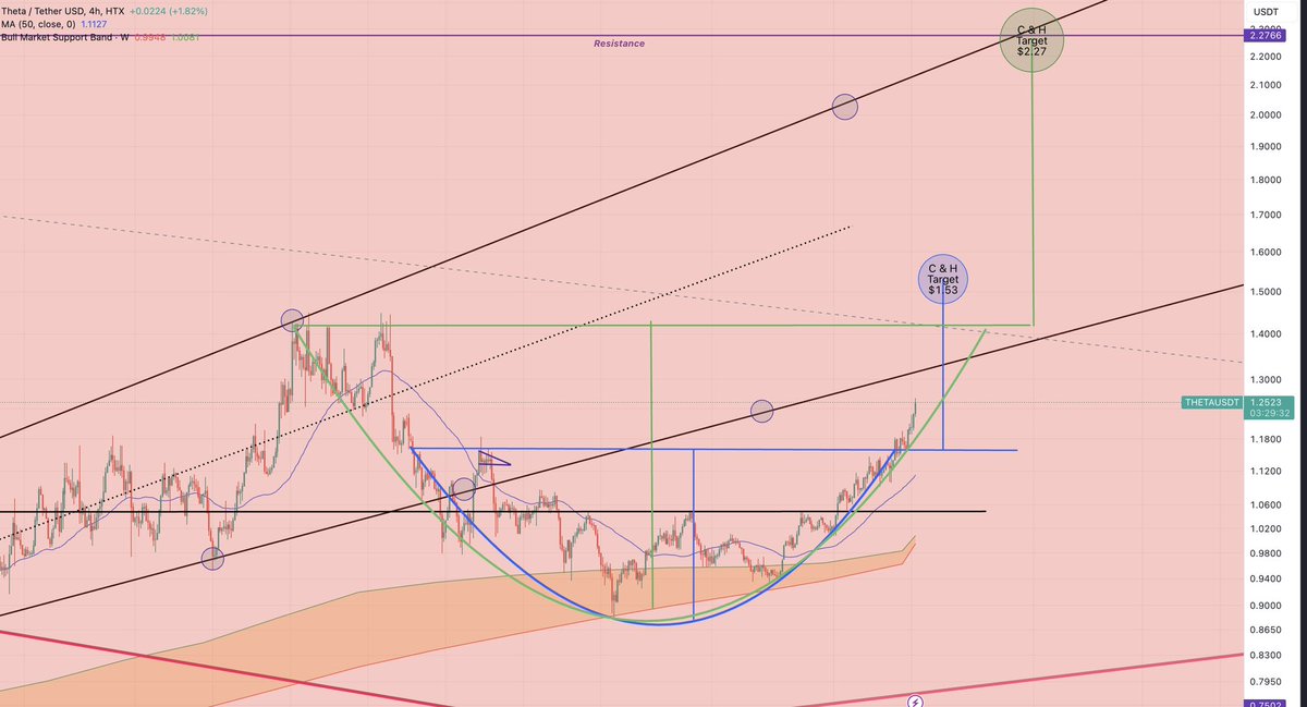 satoshimanifest's tweet image. Starting to think #Theta is going to complete my blue Cup &amp;amp; Handle at $1.53 sooner than expected. 🤞🏾the larger time frame (in green) plays out at $2.27 as well.

#ThetaIsGodzilla 
#ThetaToken
$THETA 
#Crypto
#Web3 
@JohnnyCrypto14