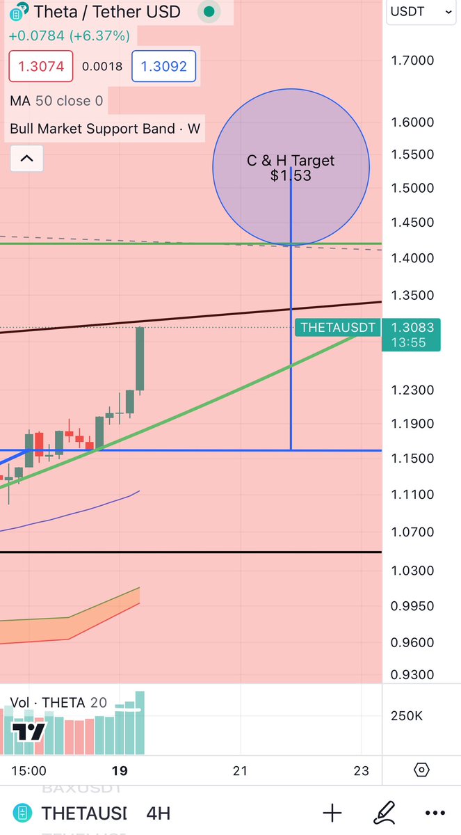 satoshimanifest's tweet image. Starting to think #Theta is going to complete my blue Cup &amp;amp; Handle at $1.53 sooner than expected. 🤞🏾the larger time frame (in green) plays out at $2.27 as well.

#ThetaIsGodzilla 
#ThetaToken
$THETA 
#Crypto
#Web3 
@JohnnyCrypto14