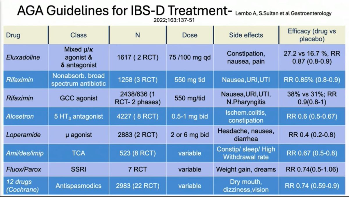 Dr. Satish Rao shares AGA guidelines for IBS:
🚫 Routine stool testing &amp; colonoscopy <45 yrs
🎯 Positive diagnostic strategy recommended
💡 Recommend celiac serologies, CRP, fecal calprotectin, anorectal physiology testing
<a href="/GuildConference/">GUILD Conference</a>