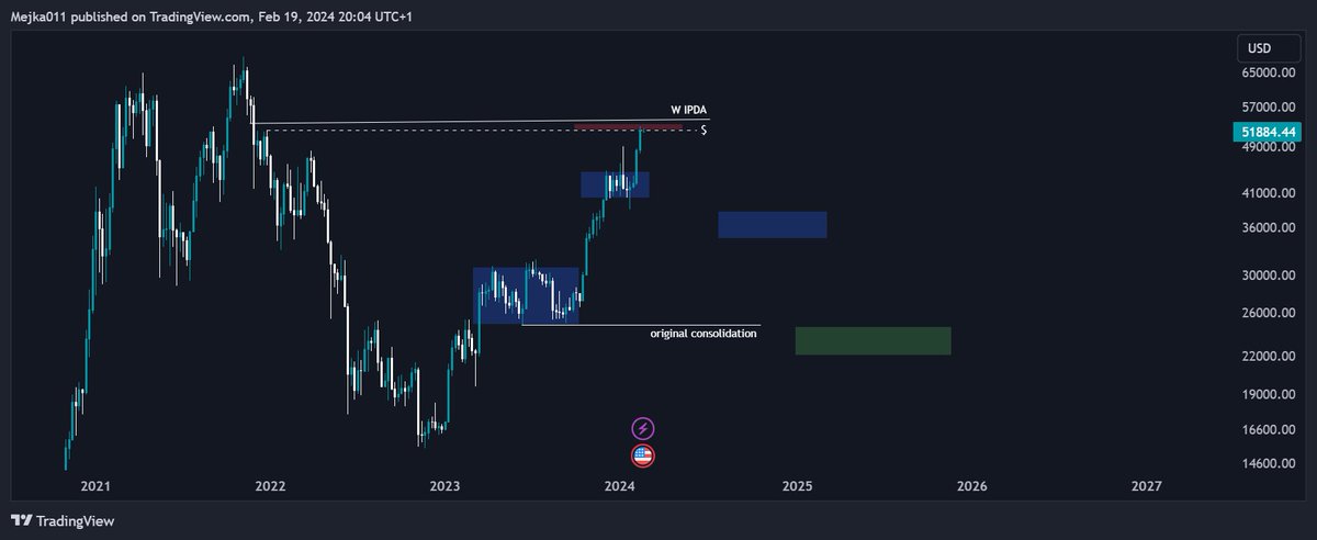 thread3rs's tweet image. higher than I wanted but the levels are coming either way  23 - 30k -&amp;gt; 85 - 90k $BTC ✍️🏿