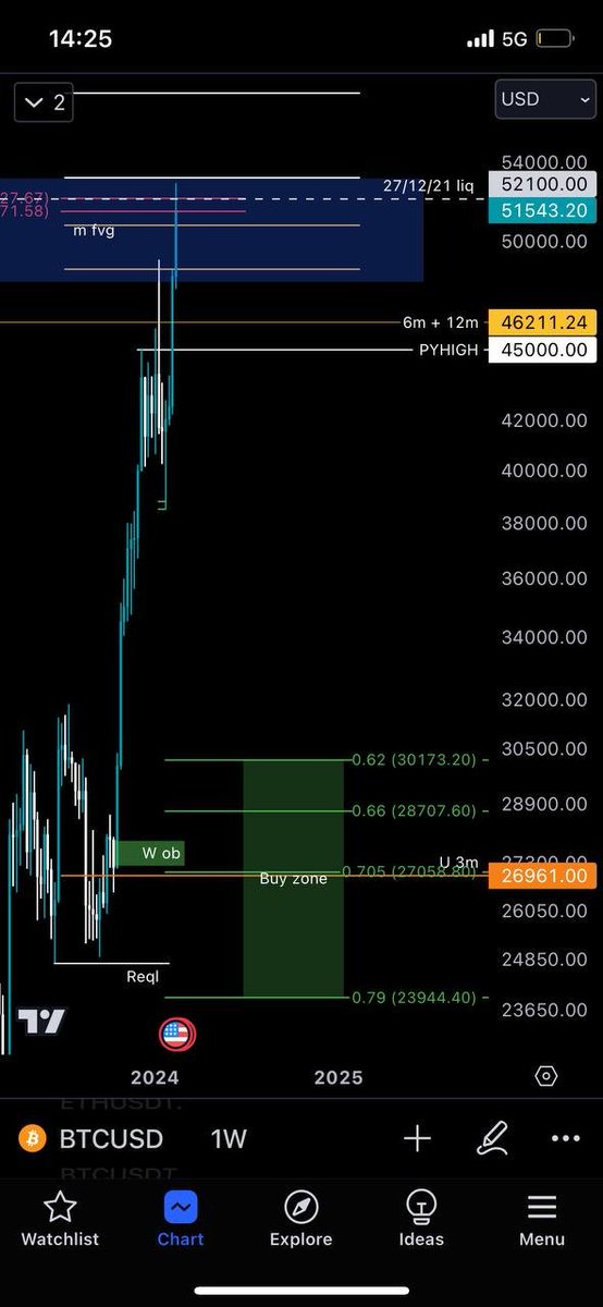 thread3rs's tweet image. higher than I wanted but the levels are coming either way  23 - 30k -&amp;gt; 85 - 90k $BTC ✍️🏿