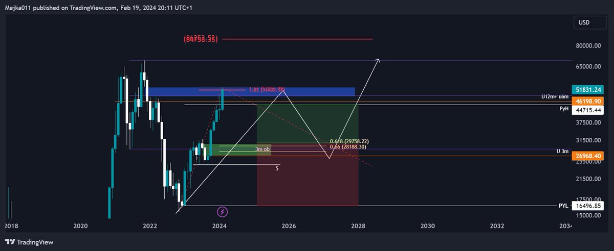 thread3rs's tweet image. higher than I wanted but the levels are coming either way  23 - 30k -&amp;gt; 85 - 90k $BTC ✍️🏿