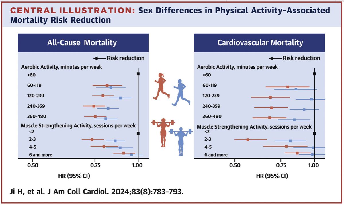 🚨Our paper is live today on @JACCJournals Sex Differences in Association of Physical Activity With All-Cause & Cardiovascular Mortality 🫀Women derived greater gains in mortality risk reduction from equivalent doses of physical activity🆚men @SmidtHeart rb.gy/m7l835