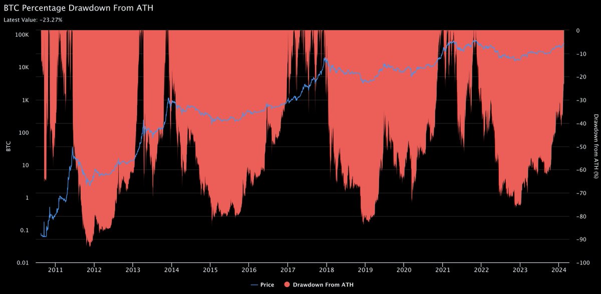 benjamincowen's tweet photo. #BTC Percent Drawdown from ATH https://t.co/fiP2rww7XR