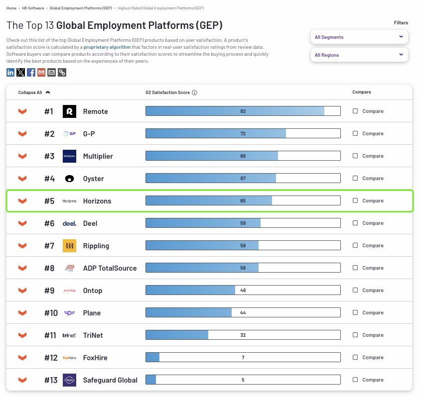 TomKussmann's tweet photo. Not too bad for running this thing 100% #bootstrapped. Bring it on! @horizons_global @G2dotcom https://t.co/WzvqVcVbNB