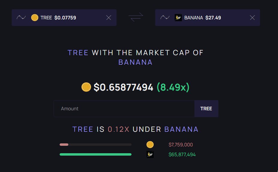 Damicale_s's tweet photo. Do you like bot tokens like $BANANA?

Today I'll talk to you about $TREE, a token nobody talks about. 

First of all, let's start by saying that it is the utility token of @Tree_of_Alpha. 

Tree of Alpha is nothing less than the best of the best for instant news. 
Many services are paid, and to access them you need the $TREE token.

Well! 
But then why did you mention $BANANA to me earlier?

And now I'll explain!

$TREE is about to add a new utility nobody talks about. 
That is, a trading bot for ETH and SOL is coming, with support also for $DYDX and $GMX .

Currently, $TREE is traded at a market capitalization almost 9 times lower than $BANANA. 

Can it recover a market share?