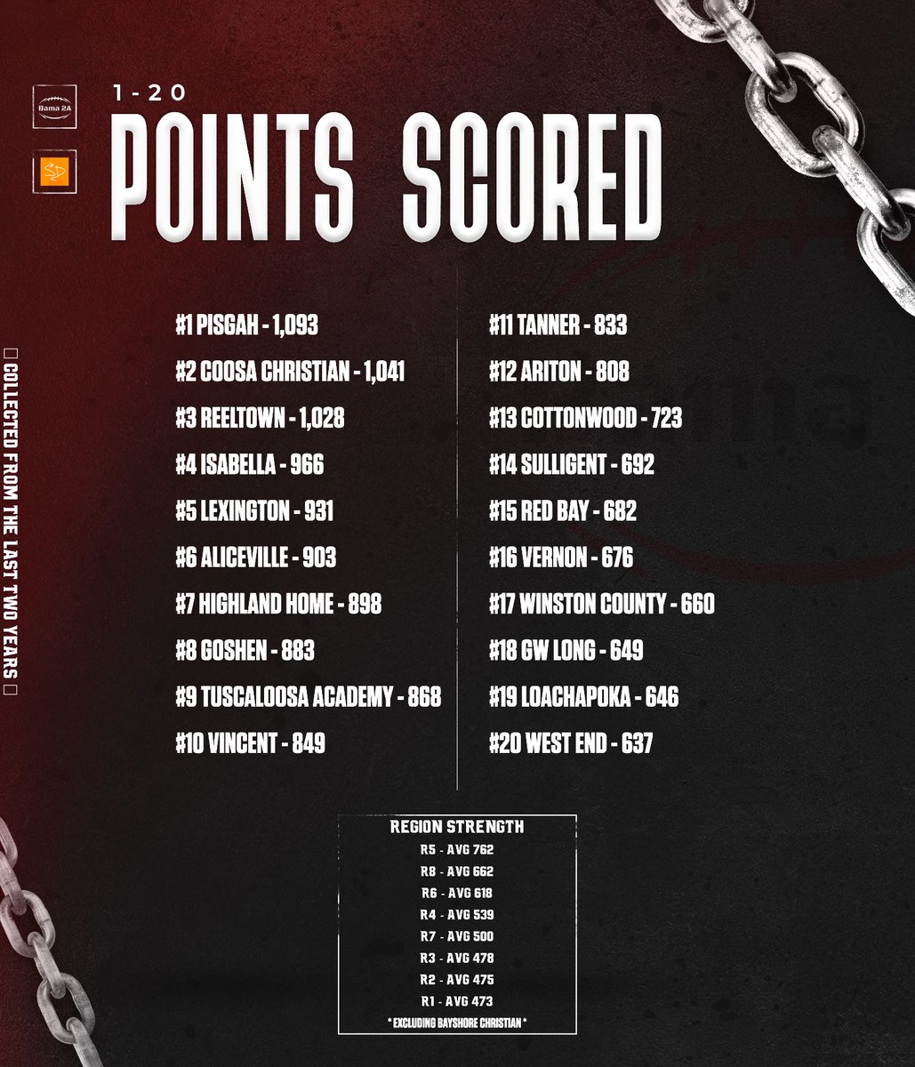 🚨Ranked🚨 1-20 new classification Points Scored