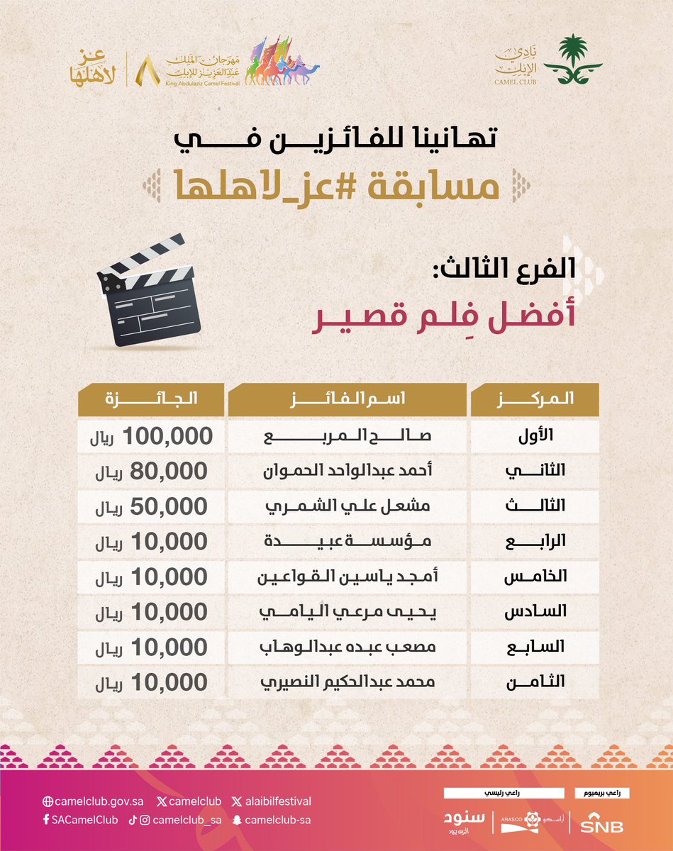 alaibilfestival's tweet photo. تهانينا للفائزين في الفرع الثالث 
من مسابقة #عز_لاهلها:
أفضل فلم قصير📽️
مبارك عليكم 280 ألف ريال💸
#مهرجان_الملك_عبدالعزيز_للإبل8 https://t.co/naaiBPBbqm
