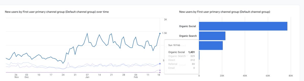 Absolutely smashed it with a 5X boost in Organic Social 🚀 compared to Organic Search in the last 90 days! 

Curious about the secret sauce? 🤔 

Drop a 'Yes' below & I'll share the deets! 📈

(Must be following) 🔑 #GrowthHacks