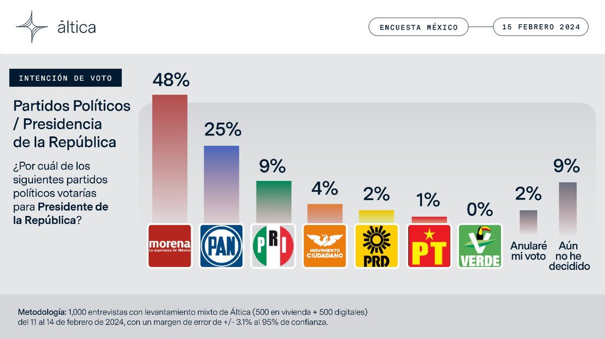 Telencuestas's tweet photo. El 48% de los mexicanos votaría por MORENA para la Presidencia de la República, de acuerdo con la más reciente encuesta de @altica_research.

https://t.co/cNXkksPDKY

#Elecciones2024MX https://t.co/FqDx1150qz