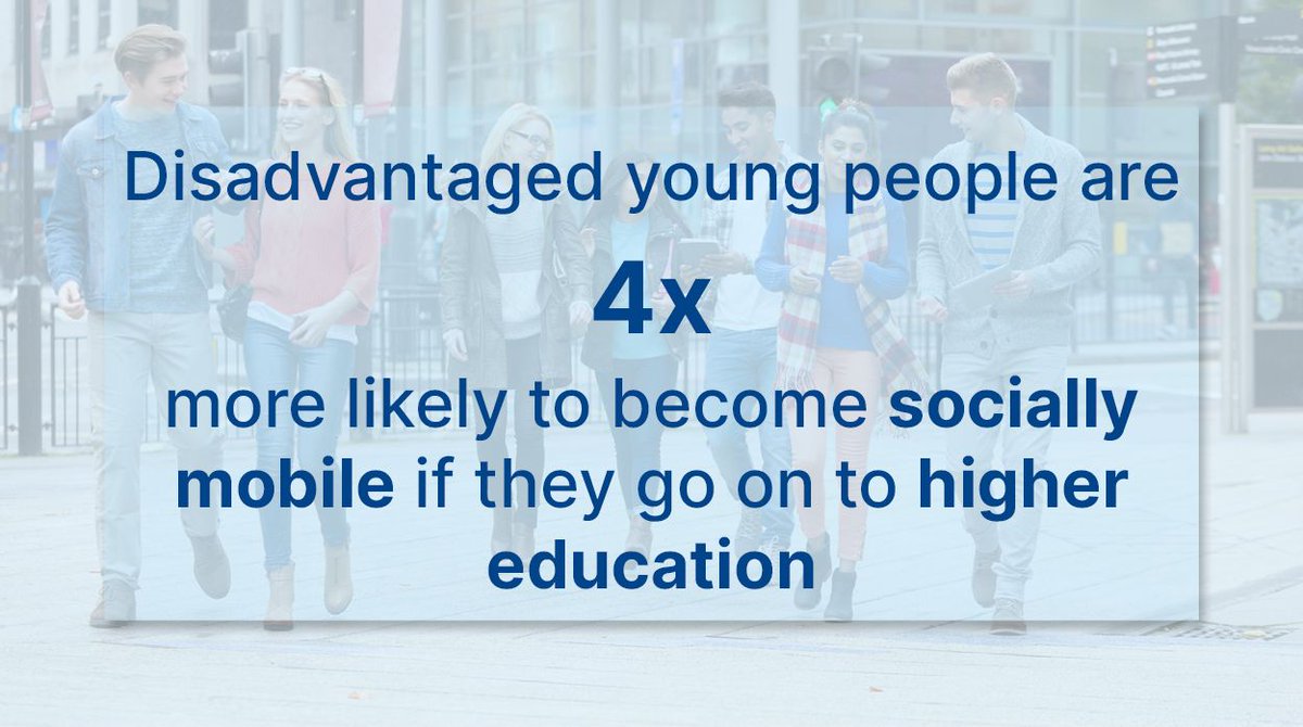 Higher education is a key driver of social mobility in this country 📈 Our landmark piece of research showed that low-income students are 4x more likely to become socially mobile if they attend university. We must continue efforts to widen access 👇 buff.ly/3HNouqe