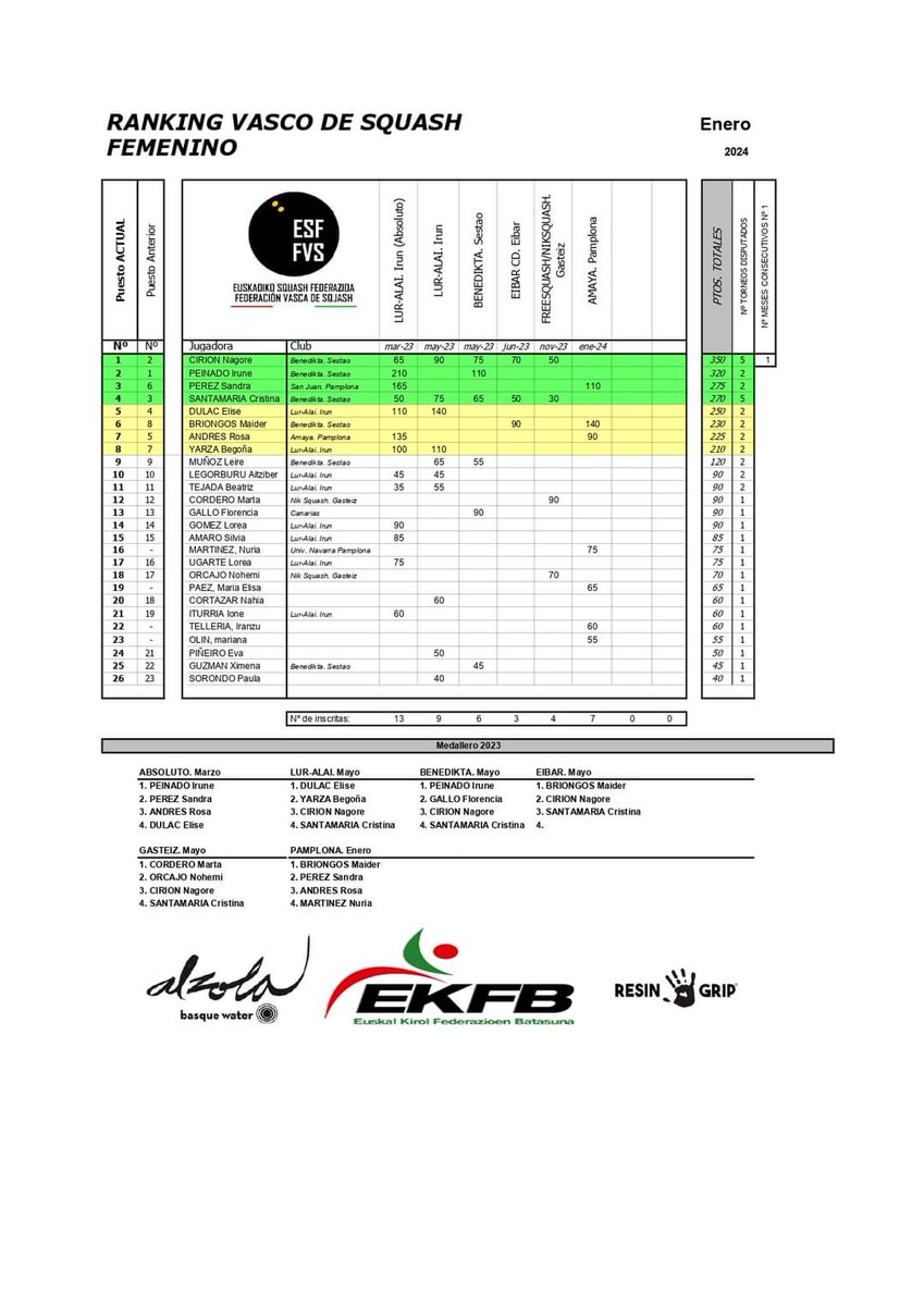 Ranking ESF-FVS Febrero 2024

Tras la disputa del Vasco Navarro 

1- Nagore Cirion (<a href="/benediktasquash/">benediktasquash</a>)
2-Irune Peinado (Benedikta Squash Club)
3- <a href="/sperezelarre/">Sandra Pérez</a> (<a href="/ADSanJuanDKE/">AD San Juan</a>)

<a href="/BasqueWater/">Alzola</a> y <a href="/ResinGrip/">ResinGrip®</a> con el Squash Vasco

#ATopeDeWater #elcontrolalalcancedetumano