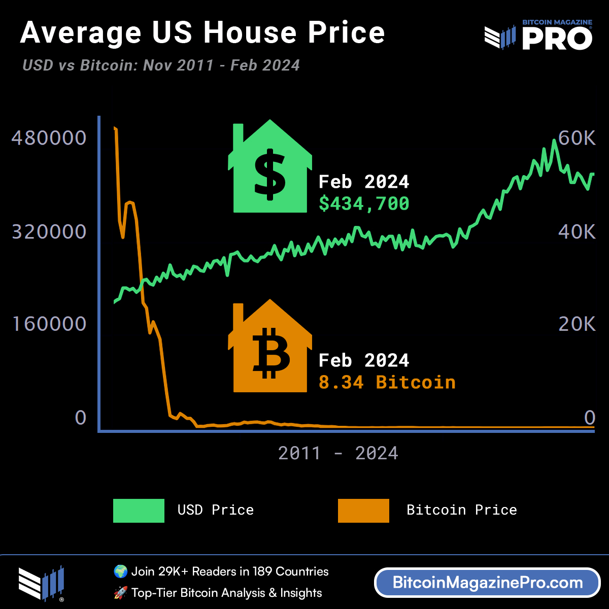 BTCMagPro_Old's tweet photo. 🚨 More bang for your buck? Think again!

😱 US house prices are through the roof—literally! While wages stagnate, home costs skyrocket.

👑 But #Bitcoin flips the script. From a down payment to a full purchase—soon you might snag a home 🏠 for just 1 #BTC 🚀 https://t.co/T1fOZQEQDN