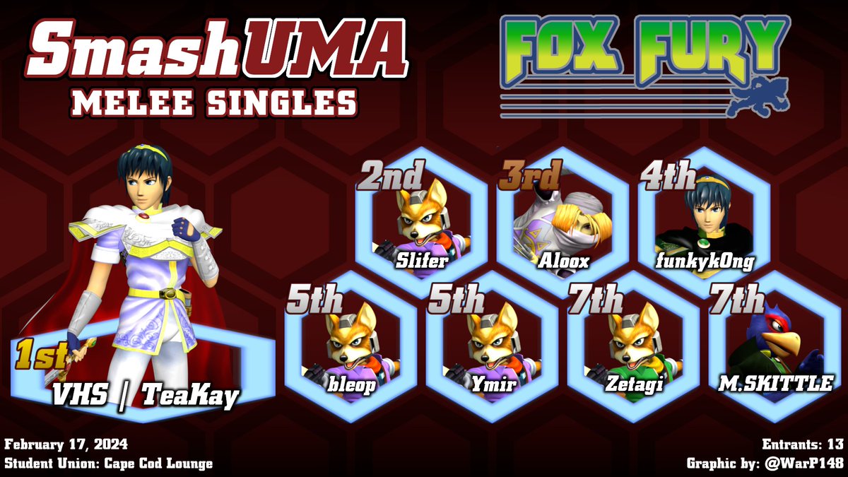 Congratulations to <a href="/SSBM_TeaKay/">TeaKay</a> for winning SmashUMA: Fox Fury Melee Singles !!

1. <a href="/SSBM_TeaKay/">TeaKay</a>
2. <a href="/yourboislifer/">Slifer 🐺</a> 
3. <a href="/Aloox_10/">Aloox</a> 
4. funkyk0ng
5. <a href="/bleopfella/">ashwin</a> 
5. <a href="/KosikConnor/">Connor Kosik</a> 
7.  <a href="/JohnnyThai4/">Johnny Thai</a> 
7. <a href="/MSKITTLE1/">M.SKITTLE</a> 

Graphic by <a href="/WarP148/">WarP</a>