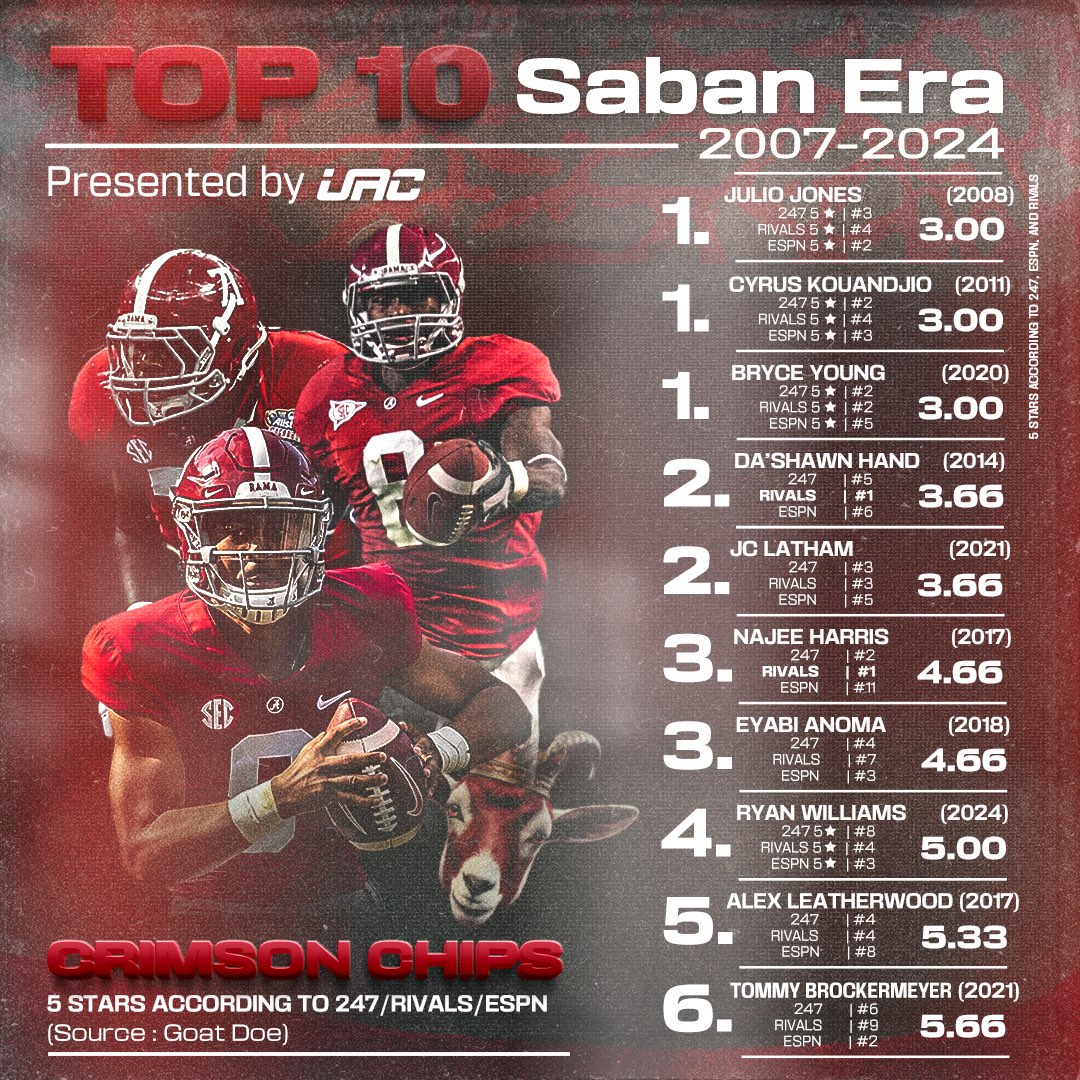 Say hi to the TOP RECRUITS during Nick Saban's tenure as Head Coach of @AlabamaFTBL. S/o to @juliojones_11 @bryceyoung and #CyrusKouandjio, 
 all tied for the TOP SPOT, in Saban's Recruitment Of LEGENDS! @CoachP_UAC Official TOP 100 OTW! #RollTide #Rolleth @Rivals @247recruiting