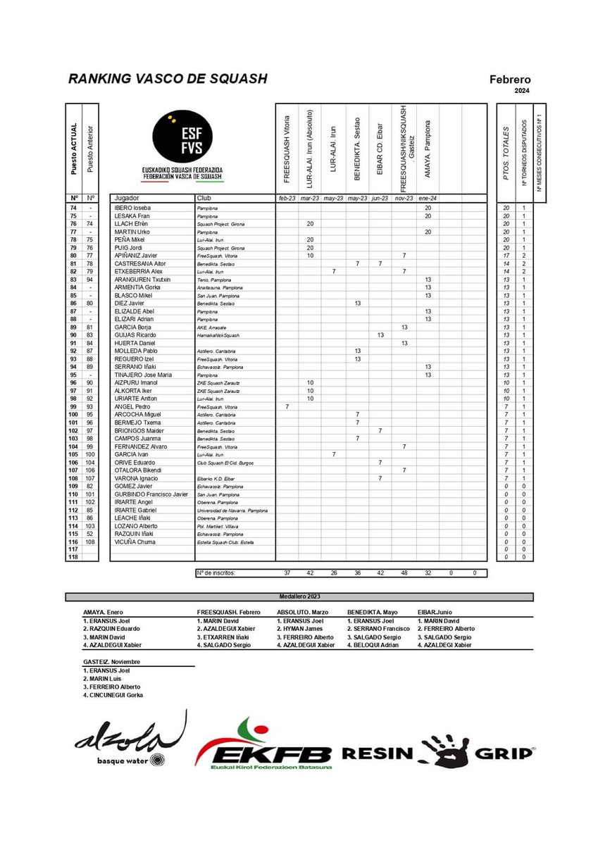 Ranking ESF-FVS Febrero 2024

Tras la disputa del Vasco Navarro 
1- Joel Eransus (<a href="/CDAmayaPamplona/">C.D.Amaya</a>)
2- <a href="/debalabella/">Sergio S. Urquizu</a> (@deporeibar)
3- <a href="/xbzldgi/">Xabi</a> (<a href="/luralaisquash/">luralaisquash</a>)

<a href="/BasqueWater/">Alzola</a> y <a href="/ResinGrip/">ResinGrip®</a> con el Squash Vasco

#ATopeDeWater 
#elcontrolalalcancedetumano
