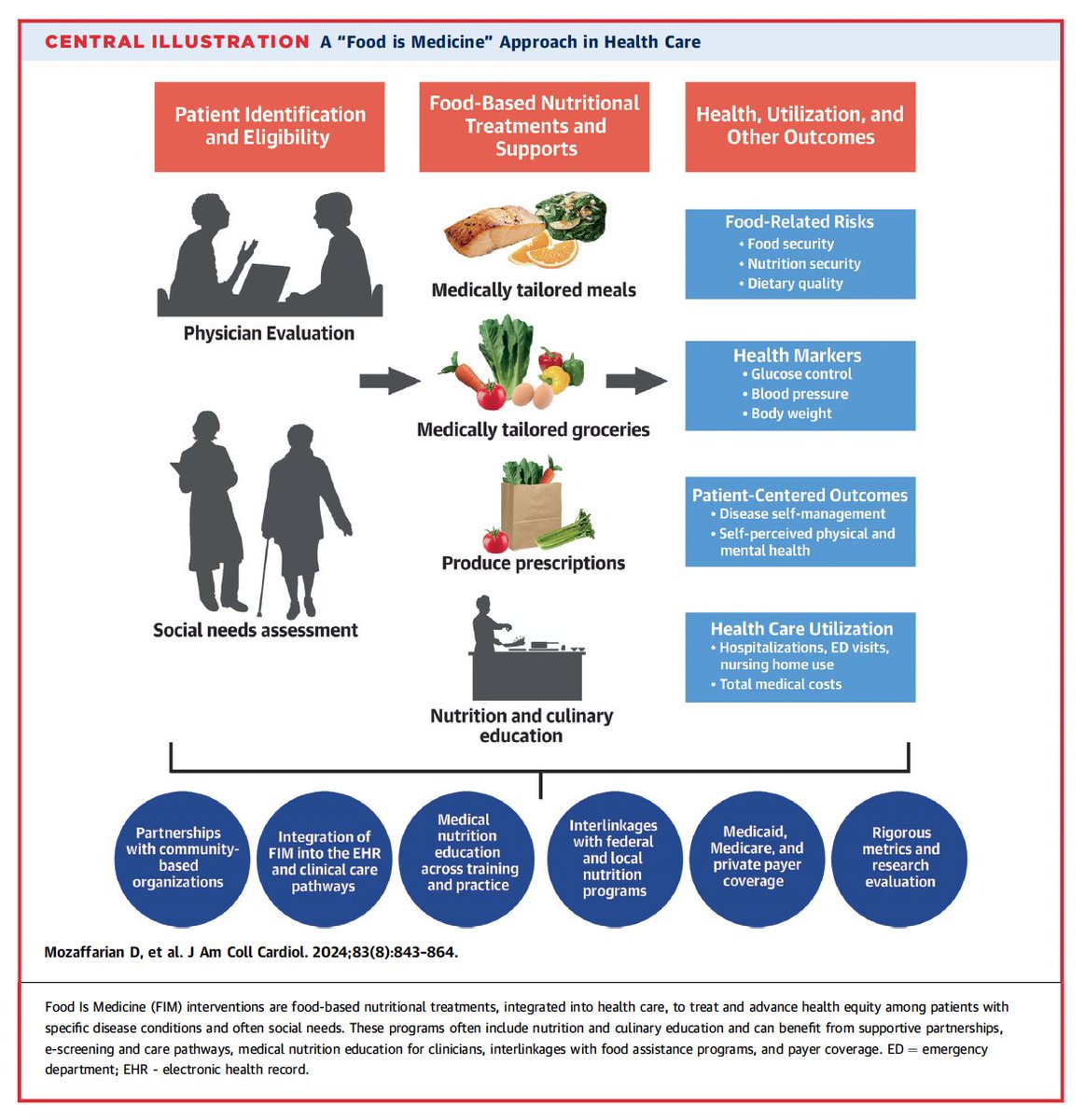 Congrats to our #ACCPrev section on this State of the Art review: 'Food is Medicine' Strategies for Nutrition Security and Cardiometabolic Health Equity published in@JACCJournals Lead by @Dmozaffarian @ACCinTouch @AspryKarenMD @ggvela @cardio10s jacc.org/doi/10.1016/j.…