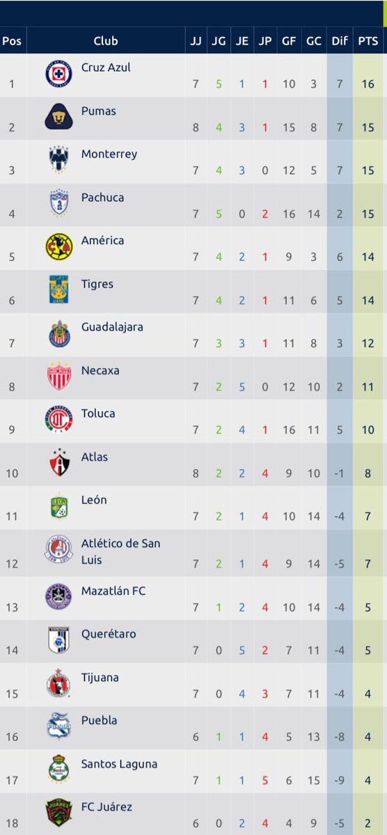 MrAzul97's tweet photo. Debes darle RT si tu equipo está de líder general. 

#XLaDécima https://t.co/UonilJnVw9