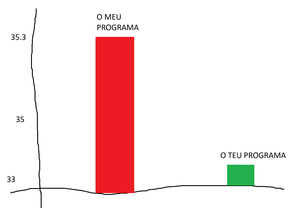 O Pedro Nuno Santos mostrou mais um gráfico à PS na TV e depois aprendi como se faz