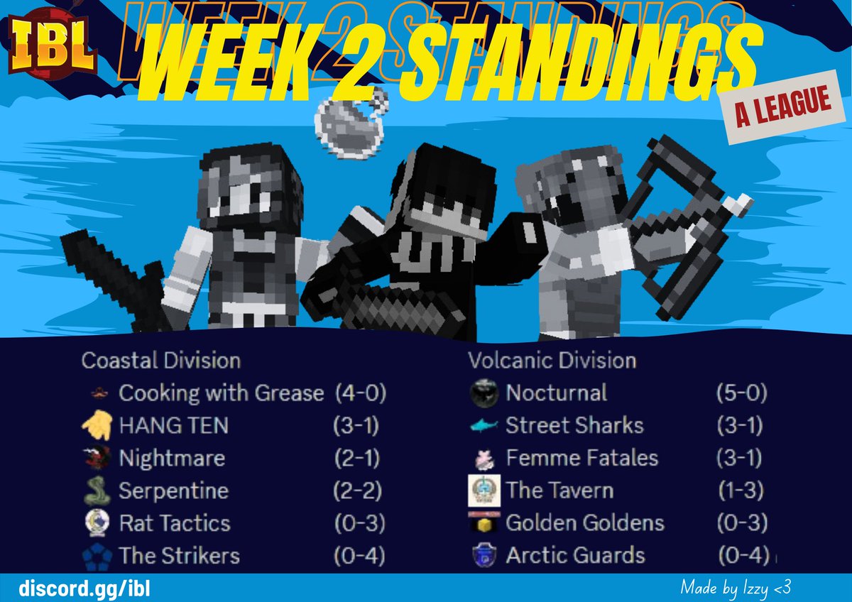 With Hang 10 playing the last match of the week against The Strikers, Week 2 of the A league has now been concluded! 

Here are your A league standings after Week 2!