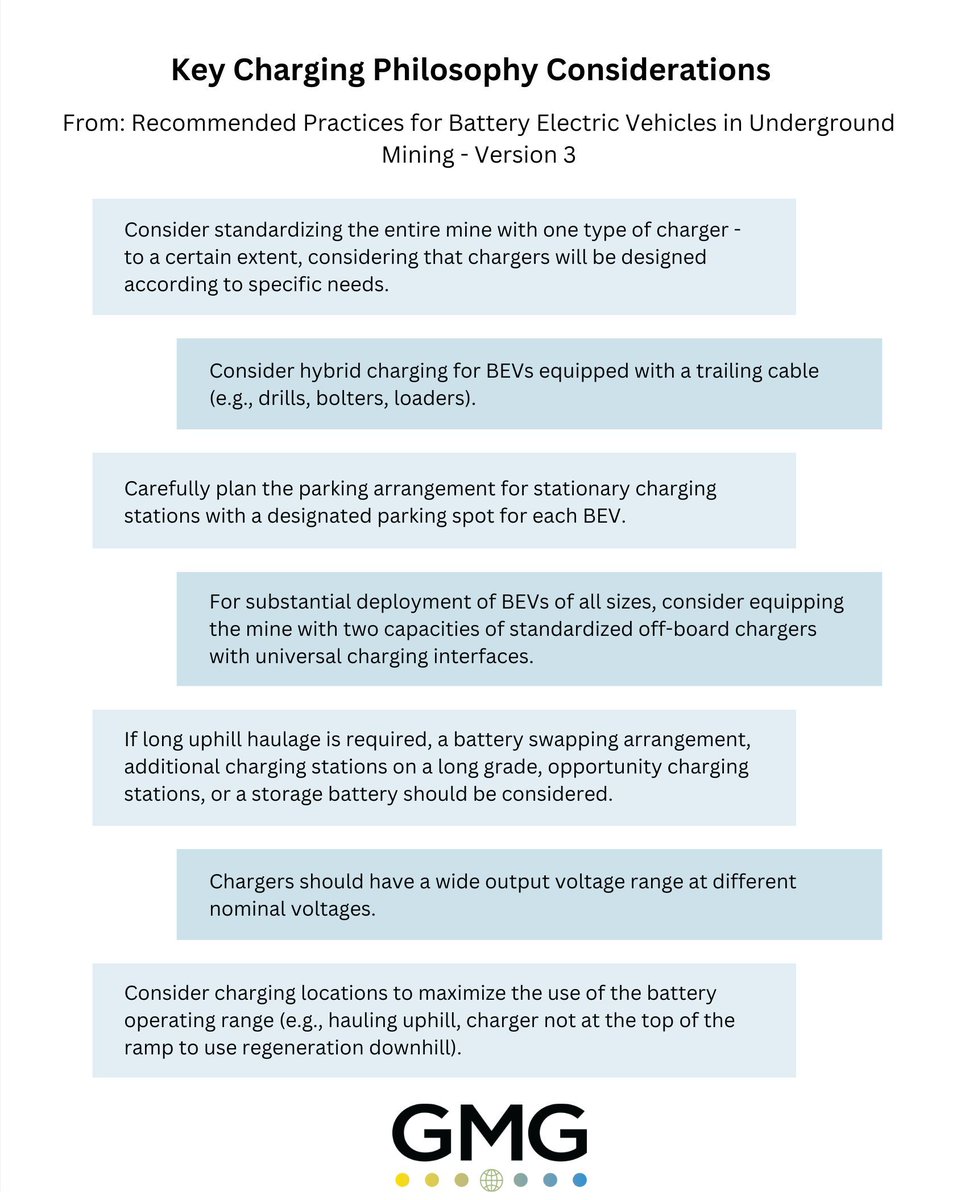 GMGorg's tweet photo. The GMG Recommended Practices for Battery Electric Vehicles guideline outlines some key charging philosophy considerations.

Read them below!

Full guideline available here: https://t.co/VG3NEsVzzk

#GMGgroup #BEVs #undergroundmining https://t.co/0mYDxR6kDP