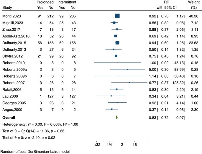 ABsteward's tweet photo. 🆕️🔥Systematic review &amp; meta-analysis RCTs
Compared to intermittent infusion, prolonged infusion of β-lactam antibiotics significantly decreases all-cause mortality among patients with sepsis ,enhances clinical success without 🔼 adverse events
#BLINGIII
https://t.co/utbxZRLtQs https://t.co/40Sln64QFa