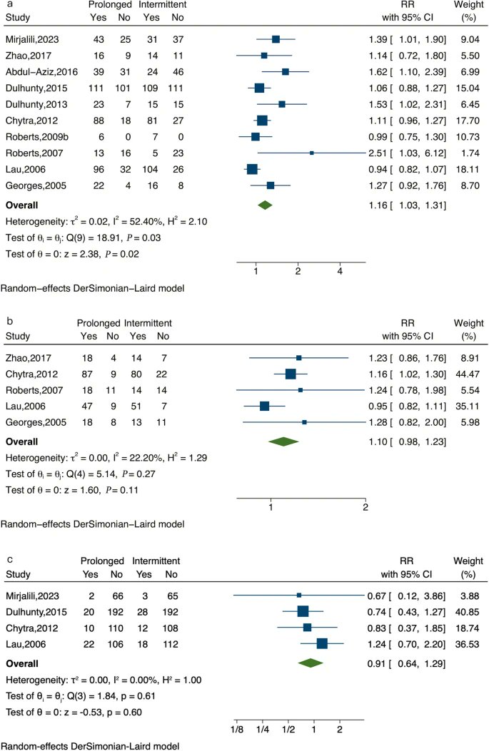 🆕️🔥Systematic review &amp; meta-analysis RCTs
Compared to intermittent infusion, prolonged infusion of β-lactam antibiotics significantly decreases all-cause mortality among patients with sepsis ,enhances clinical success without 🔼 adverse events
#BLINGIII
annalsofintensivecare.springeropen.com/articles/10.11…