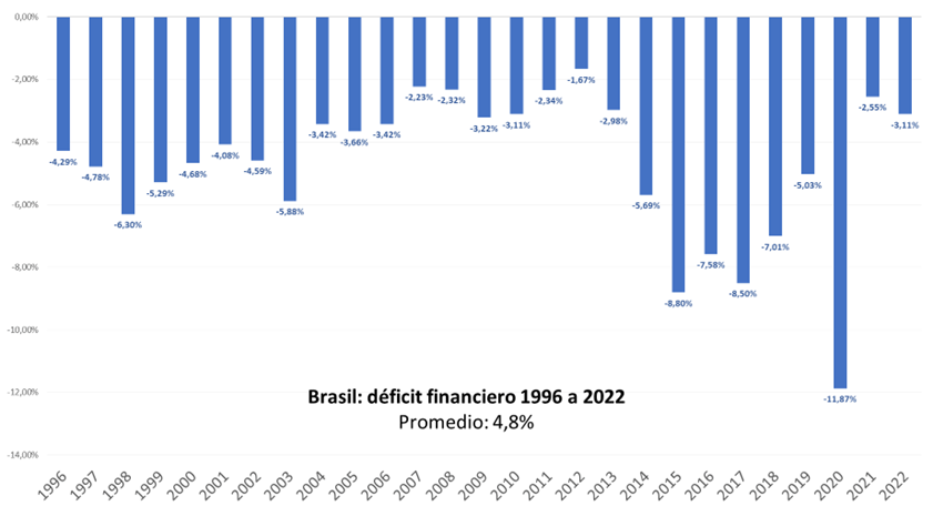 Juli_Strada's tweet photo. Volviendo al debate del déficit, además de los datos que expone CFK y que dan cuenta de la no-correlación entre déficit e inflación en una muestra amplia de países, quisiera mostrarle el déficit financiero de Brasil, siempre negativo entre 1996 y 2022 pero con la resolución, en el mismo periodo, de su problema inflacionario.
En promedio, Brasil registró más déficit que Argentina (4,8% versus 2,7%), ya que hemos tenido un Presidente, Néstor Kirchner, que tuvo superávit entre 2003 y 2007, marcando una excepcionalidad en nuestra historia económica que reivindicamos y pretendemos volver a lograr. Con la gente adentro, claro.