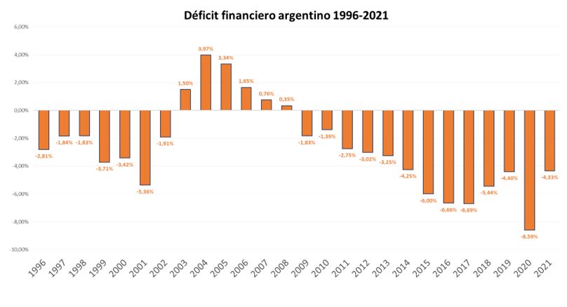 Juli_Strada's tweet photo. Volviendo al debate del déficit, además de los datos que expone CFK y que dan cuenta de la no-correlación entre déficit e inflación en una muestra amplia de países, quisiera mostrarle el déficit financiero de Brasil, siempre negativo entre 1996 y 2022 pero con la resolución, en el mismo periodo, de su problema inflacionario.
En promedio, Brasil registró más déficit que Argentina (4,8% versus 2,7%), ya que hemos tenido un Presidente, Néstor Kirchner, que tuvo superávit entre 2003 y 2007, marcando una excepcionalidad en nuestra historia económica que reivindicamos y pretendemos volver a lograr. Con la gente adentro, claro.