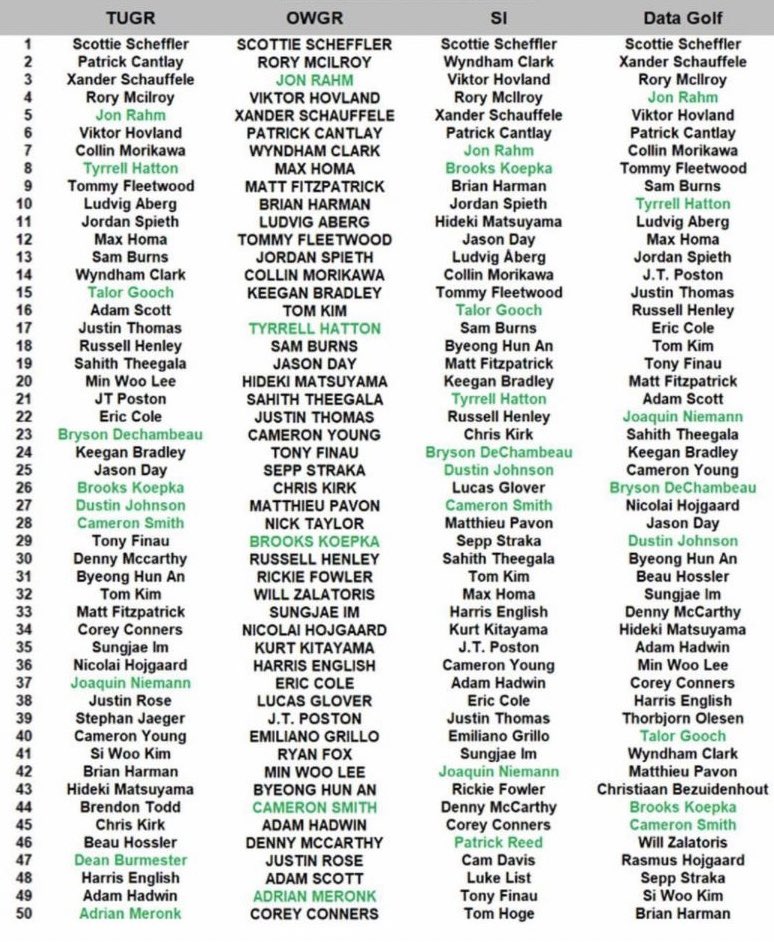 Laughable. LIV would have 2 players in the top 50 OWGR if you exclude recent signees!