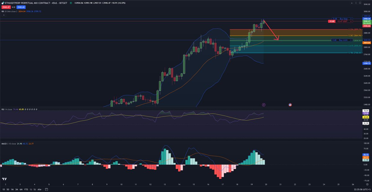 EnesTrading's tweet photo. Noch ein Versuch auf einen Swing. Ethereum Short.
$ETH #Short #SwingTrading https://t.co/bZDun3XPnk