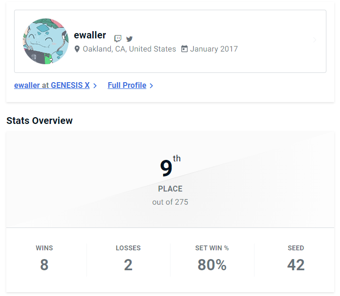ewallertv's tweet photo. 9th in SF6 at genesis! Super happy with my improvement and thankful to all my friends who were supporting me! https://t.co/xIxsr8ULtV