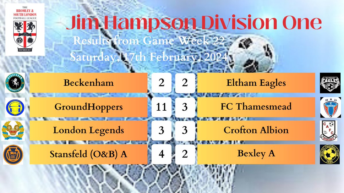 Results from the @BASLFL Jim Hampson Division One on Saturday. @BeckenhamFC draw with leaders @elthameagles. @StansfeldFC A take advantage, beating @BexleyFC_A. @CroftonAlbionfc and @LondonLegendsFC share the spoils, whilst @GroundhoppersS smash @fcthamesmead