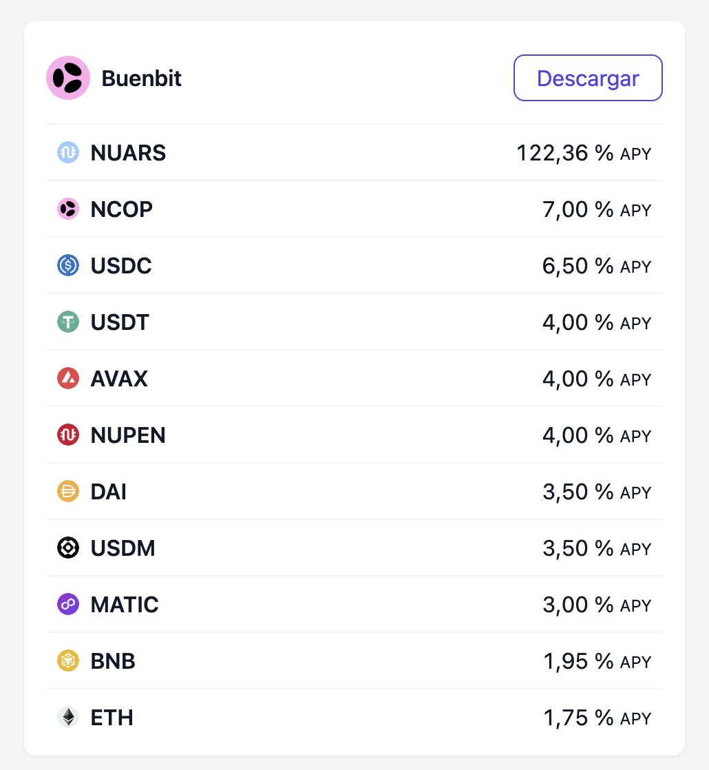 En comparatasas vamos a sumar una pagina /crypto para juntar todos los  yields. Por ahora tenemos buenbit, fiwind y letsbit. Los que tengan APIs  para ofrecer, reportarse.