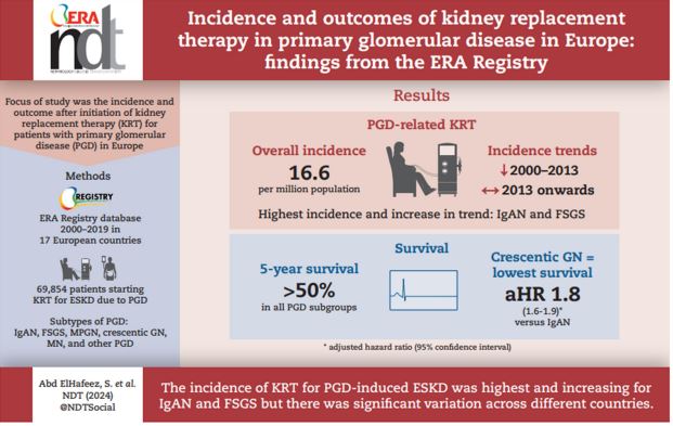 Now open access in <a href="/NDTsocial/">NDT</a>

Incidence and outcomes of kidney replacement therapy due to primary glomerular disease in Europe: findings from the ERA Registry 

⏩academic.oup.com/ndt/article/do…