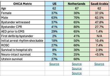 How good is your Nation at cardiac arrest survival?
🇺🇸🇳🇱🇸🇦

Turns out the Dutch are pretty good.  
Look at the numbers below. 
TY <a href="/BARTisDEKONING/">Bart de Koning</a> for sending them to me.

Then I read this recent publication in <a href="/ResusJournal/">Resuscitation</a>  describing the OHCA outcomes in Saudi Arabia and almost