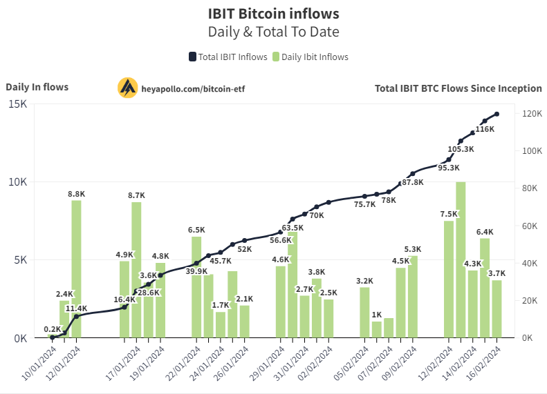 thomas_fahrer's tweet photo. 2/16 Update

Blackrock + 3.7K #BTC 
Blackrock now holds 120K #BTC 🤯

Will update full set of ETFs when all data is available

Follow our ETF Tracker for live updates https://t.co/BAVFv47GnV