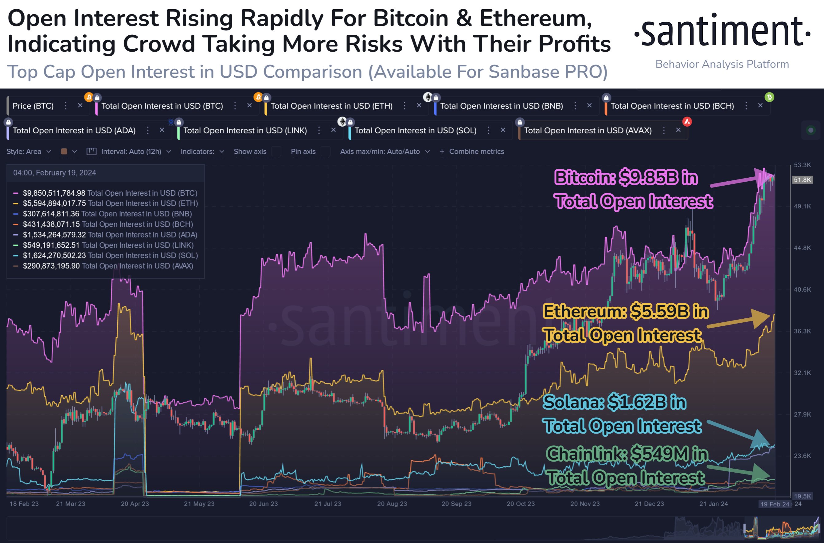  interest solana open data chainlink cryptocurrencies among 