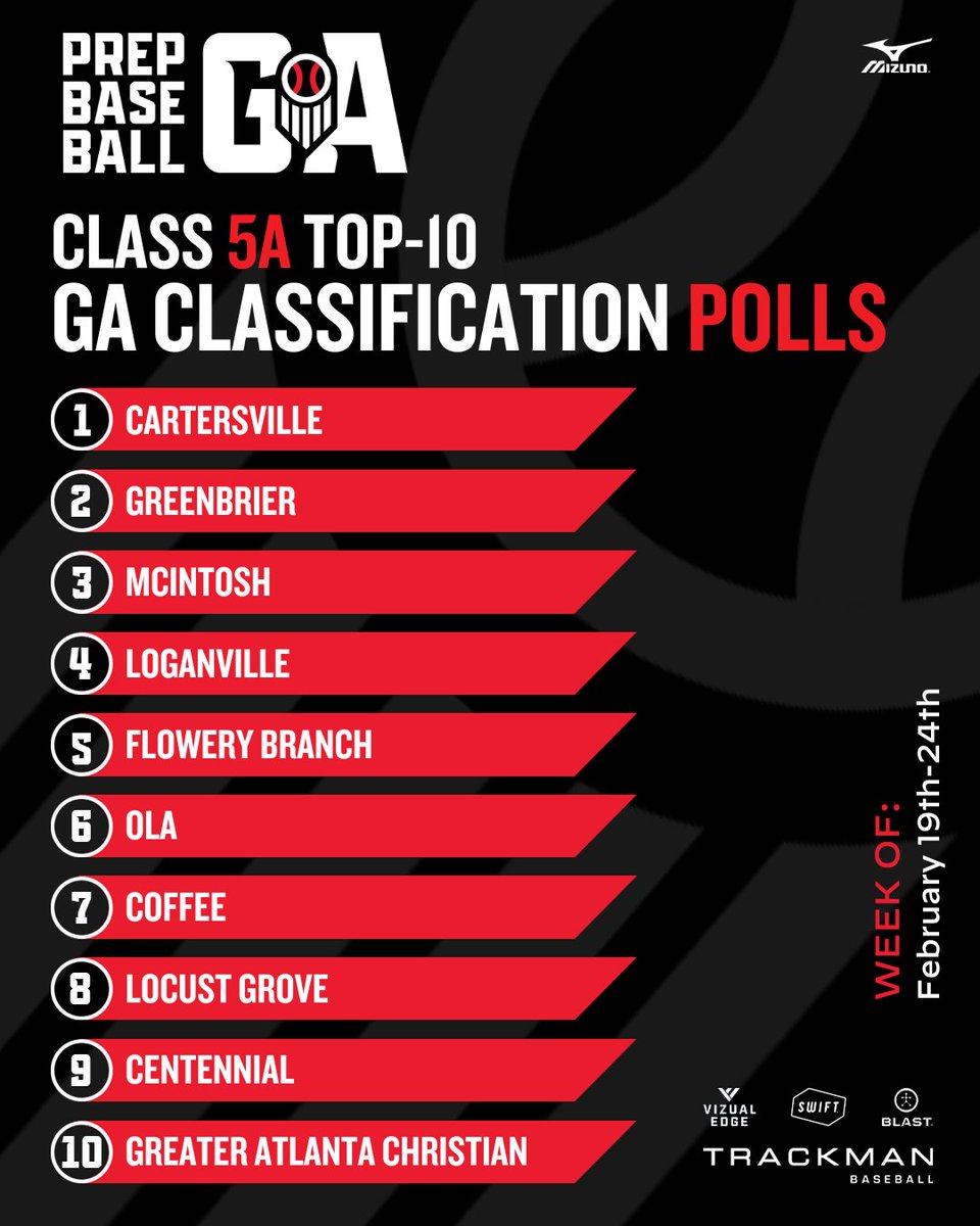Prep Baseball Georgia (@prepbaseballga) on Twitter photo ππ₯ππ¬π¬ ππ-ππ ππ¨π© ππ ππ¨π₯π₯π¬: ππππ€ π
+ ππ₯ππ¬π¬ ππ π
<a href="/CHSHurricaneBSB/">CartersvilleBaseball</a> remains at the top spot while <a href="/gac_baseball/">GAC Baseball</a> goes 3-0 in Week 1οΈβ£ and comes in at #π.
πππ ππ‘π ππ¨π©-ππ πππ₯π¨π°. β€΅οΈ loom.ly/s6JHHtc ππ₯ππ¬π¬ ππ-ππ ππ¨π© ππ ππ¨π₯π₯π¬: ππππ€ π
+ ππ₯ππ¬π¬ ππ π
<a href="/CHSHurricaneBSB/">CartersvilleBaseball</a> remains at the top spot while <a href="/gac_baseball/">GAC Baseball</a> goes 3-0 in Week 1οΈβ£ and comes in at #π.
πππ ππ‘π ππ¨π©-ππ πππ₯π¨π°. β€΅οΈ loom.ly/s6JHHtc