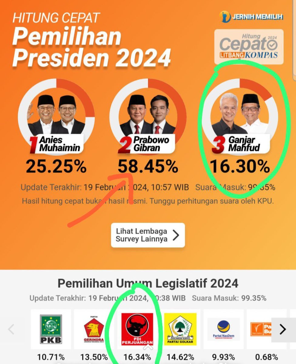 3rwin__34's tweet image. Paslon 03 mendapat suara 16.03% ini hampir seimbang dgn suara partai 16.34%.
Lalu kita lihat suara 02 mendapat suara 58,45%, tpi suara partai pendukung diakumulasi hanya 46%. 
Ayo jujur, 12% suara paslon 02 dari mana ?? #QuickCount #RealCount