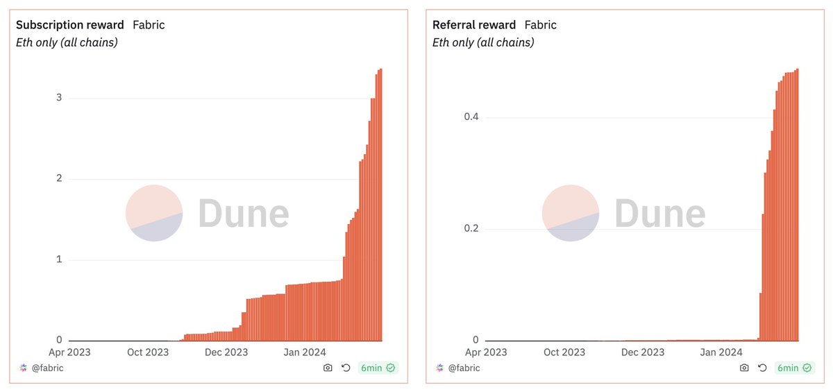 _nonlinear's tweet image. hypersub has generated 3.86eth (~$11,300) in combined subscriber and referral rewards in the past 60 days

win and help win