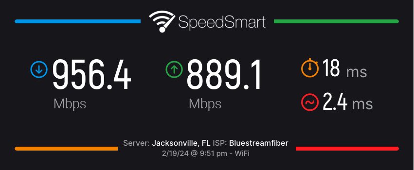 SpeedSmart's tweet photo. My Speed test Result - Download 956.38 Mbps - Upload 889.14 Mbps - Ping 18 Ms. What's yours? #SpeedSmart #speedtest https://t.co/5n1hSVQRHX https://t.co/UDPGHTO7mN