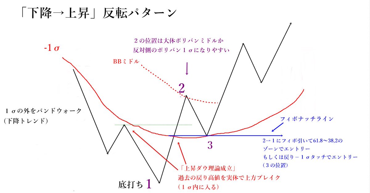 「初心者はこれだけ狙ってみて下さい」

ずっと使えるテクニカルの超王道エントリーパターン

エリオット波動・フィボナッチ・ダウ理論・BBインジの複合技で 僕の得意なエントリーパターンを１つ置いときますね

RT100いかなかったらショックで消します←