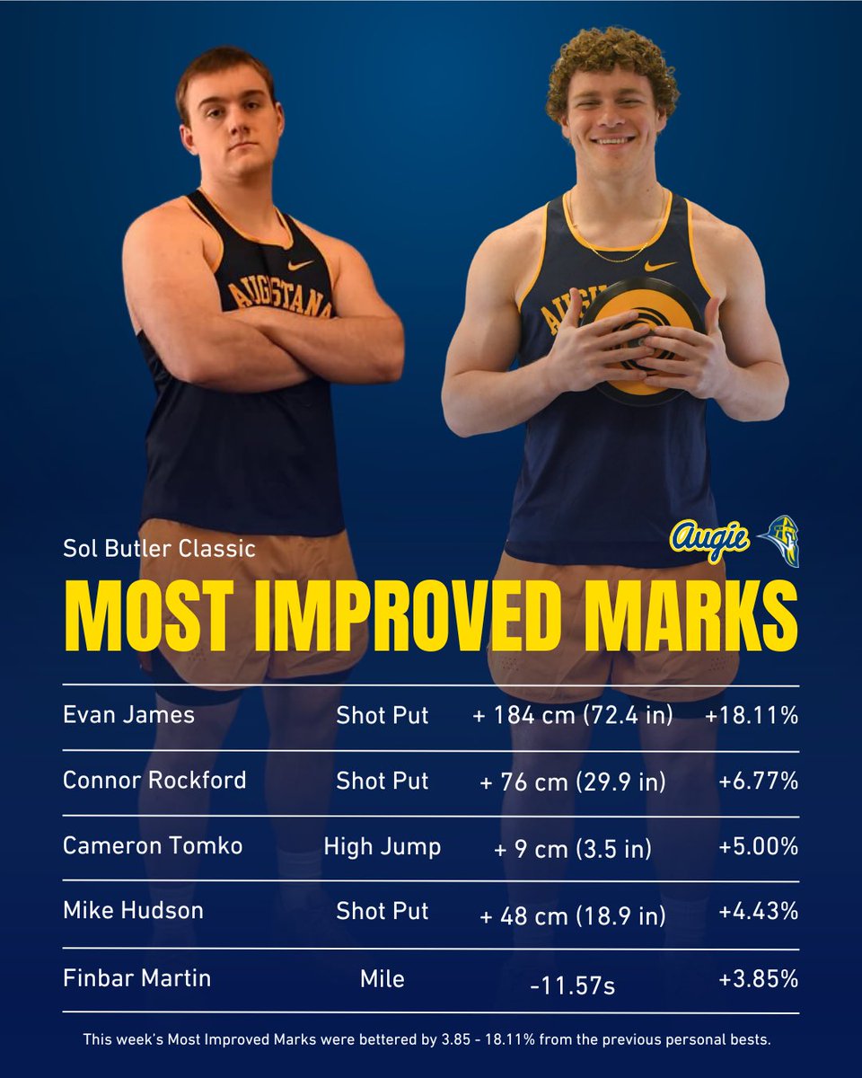 AugieTFXC's tweet image. Improving every week!📈

This week, freshmen Evan James and Nabila Saam achieved the most improved marks with Evan advancing his shot put mark by 184 cm/72.4 inches (18.11%) and Nabila improving upon her previous 4x400m relay carry by 4.3 seconds (6.22%).

#MostImproved #PRParty