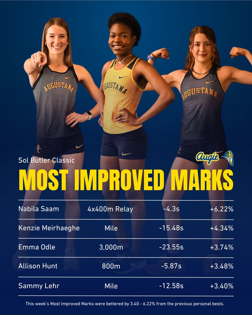 AugieTFXC's tweet image. Improving every week!📈

This week, freshmen Evan James and Nabila Saam achieved the most improved marks with Evan advancing his shot put mark by 184 cm/72.4 inches (18.11%) and Nabila improving upon her previous 4x400m relay carry by 4.3 seconds (6.22%).

#MostImproved #PRParty
