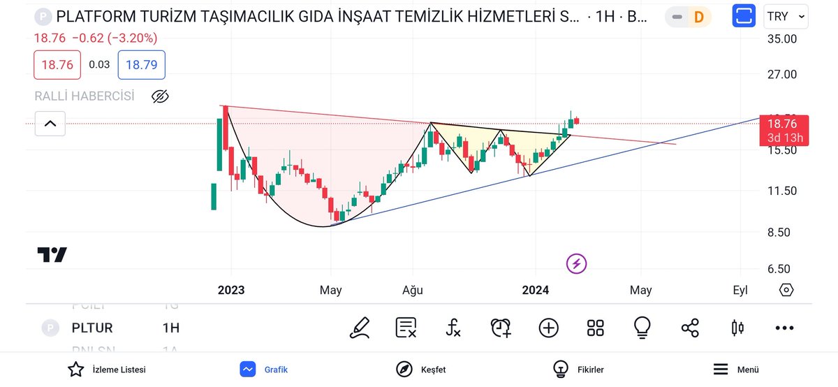 emrS_1907's tweet photo. #PLTUR
anlatmaya gerek yok, görüyorsunuz...
Onay alması muazzam olur.
#borsa #xu100 #hekts #sasa
Yatırım tavsiyesi değildir... https://t.co/YBYyhqWZ63