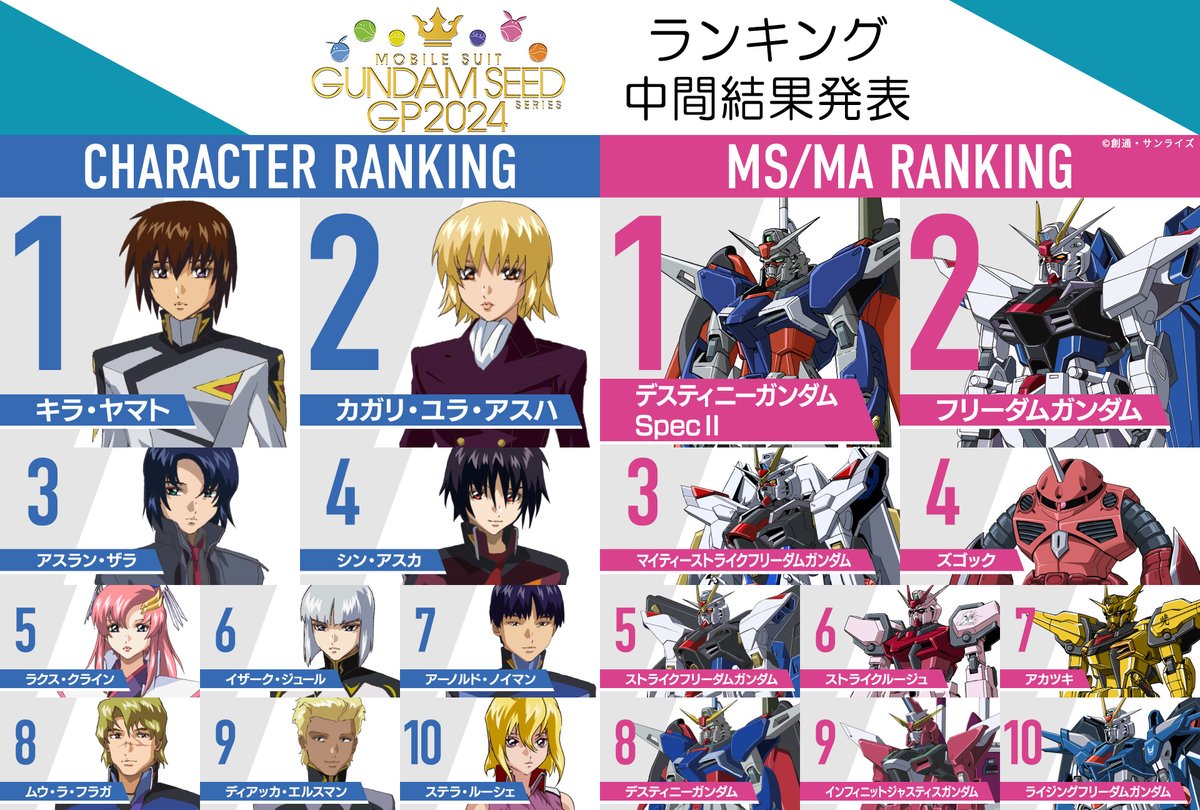 ガンダムSEED』人気投票の中間結果を発表 1位はキラ＆デスティニー