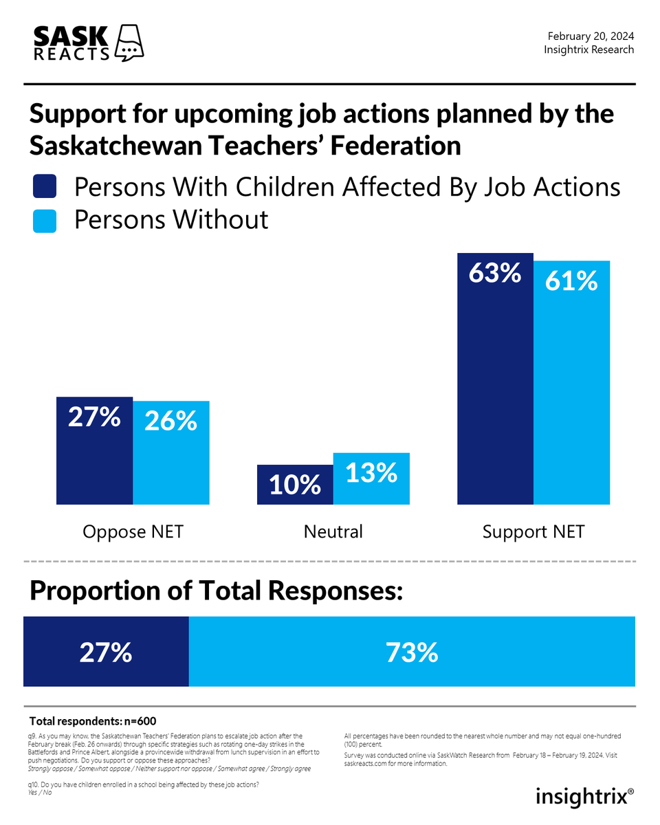 Feb. 20, 2024 | Support for upcoming job actions planned by the Saskatchewan Teachers' Federation: Persons with children affected by job actions vs. persons without

Visit saskreacts.com/?p=1293 for more information | #skpoli @Insightrix